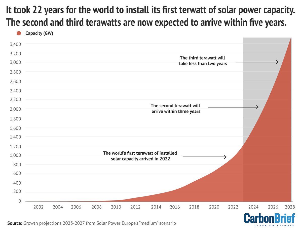 Simon Evans (@drsimevans) on Twitter photo 🚨🌞AMAZING solar stats klaxxon🌞🚨
It took 22 years for the world's solar power capacity to grow from one gigawatt to one terawatt
The latest <a href="/SolarPowerEU/">SolarPower Europe</a> projections say the second AND the third terawatts will arrive WITHIN FIVE YEARS 🚨🌞AMAZING solar stats klaxxon🌞🚨
It took 22 years for the world's solar power capacity to grow from one gigawatt to one terawatt
The latest <a href="/SolarPowerEU/">SolarPower Europe</a> projections say the second AND the third terawatts will arrive WITHIN FIVE YEARS
