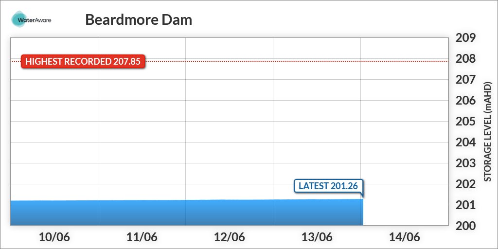 sw_422212's tweet photo. On 14/06/2023 at 00:45(AEST) the storage level was 201.26mAHD. https://t.co/IIESQcPPPk