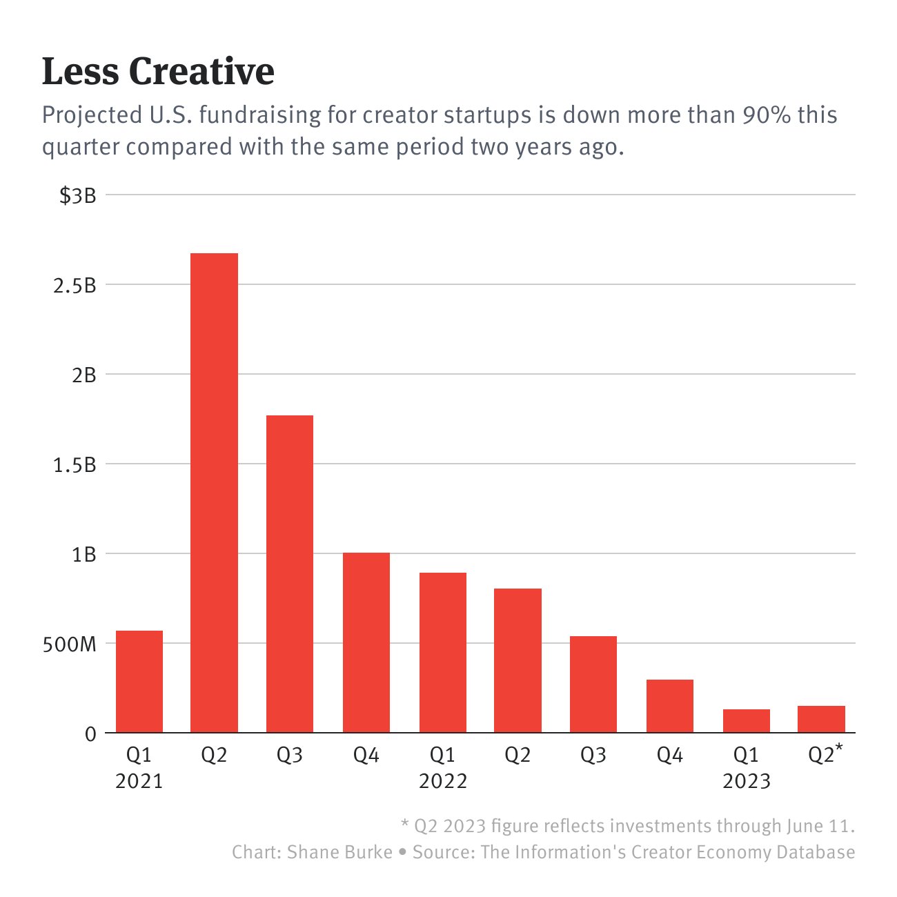 Creator Economy by Kaya Yurieff — The Information