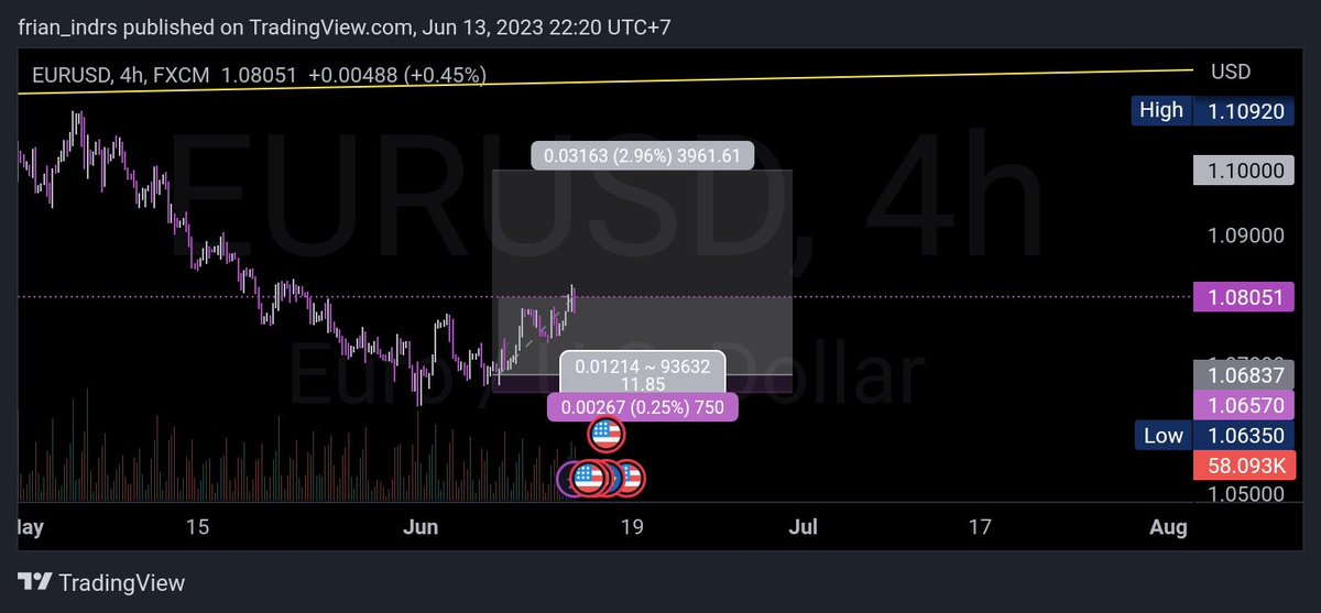 Fx backtest, trying swing trade setup for #eurusd #learnFX