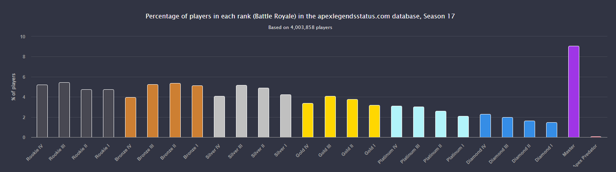 Updated Rank distribution in Season 17.

Based on 4 million players tracked by <a href="/_ApexStatus/">Apex Legends Status</a>