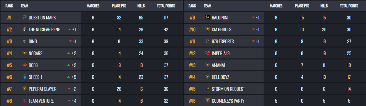 📢 PUBG Global Series 2: EU Qualifier

👉 And that's a wrap for our trip throughout the Open Qualifiers in Round 2! 
📝 bit.ly/3qyPuFQ

🔥 Thank you for your support and see you on the next #PUBG tournament! 

👤 <a href="/Math1ouuPUBG/">Math1ouu🇬🇷</a> | <a href="/m1gas3/">m1gas__</a> | fear_angelito | Anifas

#IMProve