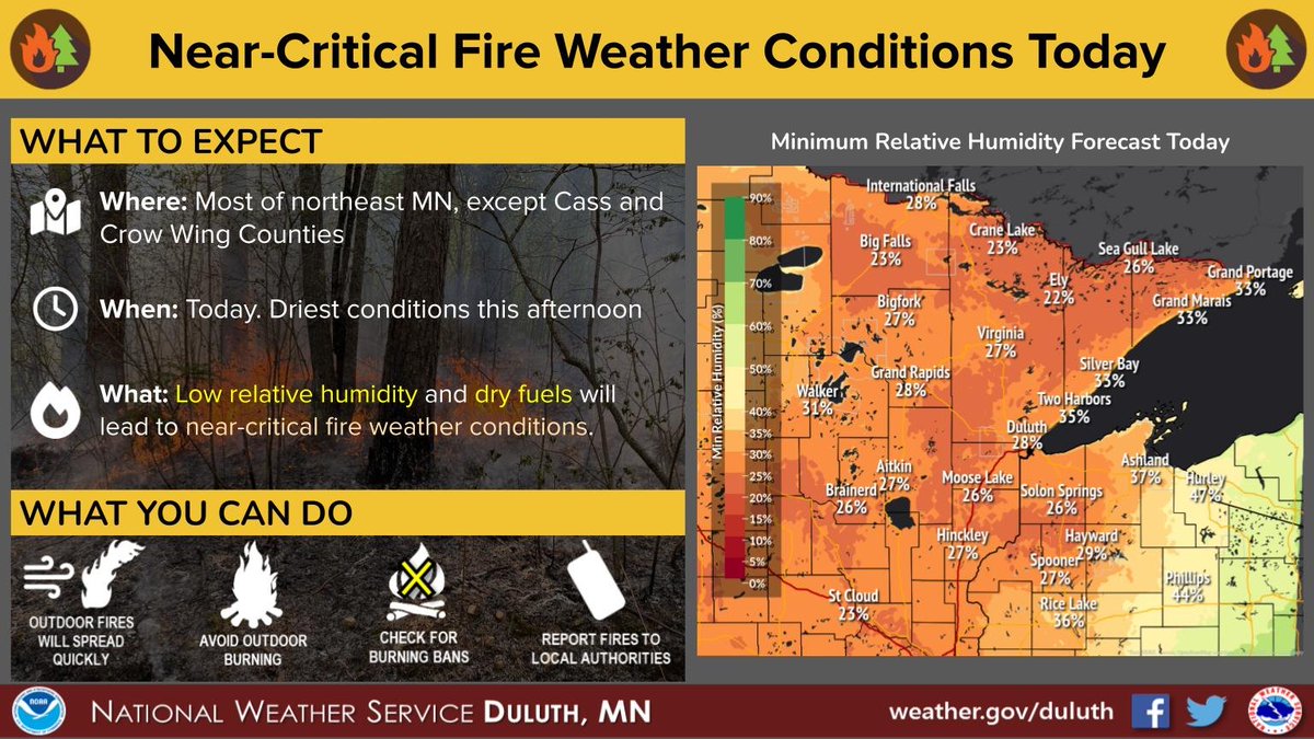 Low relative humidity of 20 to 25 percent combined with dry fuels will result in near-critical fire weather conditions today for a large portion of northeast Minnesota. Make sure to check for any burning restrictions before burning. #mnwx #wiwx https://t.co/iCDZp4vAMd