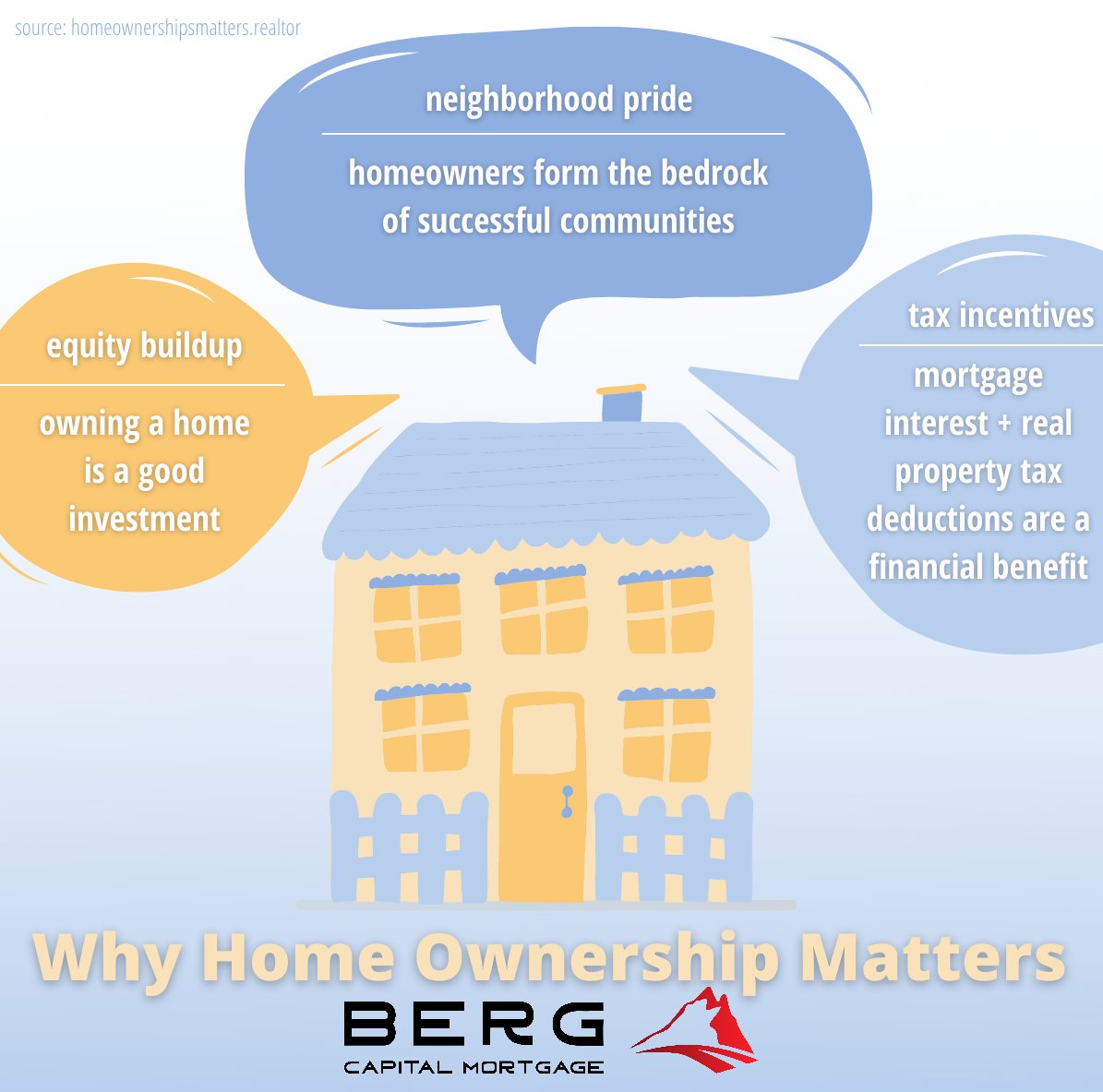 AlexBergcm2000's tweet photo. Discover the benefits of homeownership. Ready to buy your new home? 
Call today to learn more! 305-250-2463
#bergcapitalmortgage #mortgagebroker #homebuyingbenefits #purchaseahome #realestategoals #mortgagetips #homeownershipmonth
NMLS#387607/ NMLS#386716
FL LO License#: LO6931 https://t.co/WJqBQH8UIy