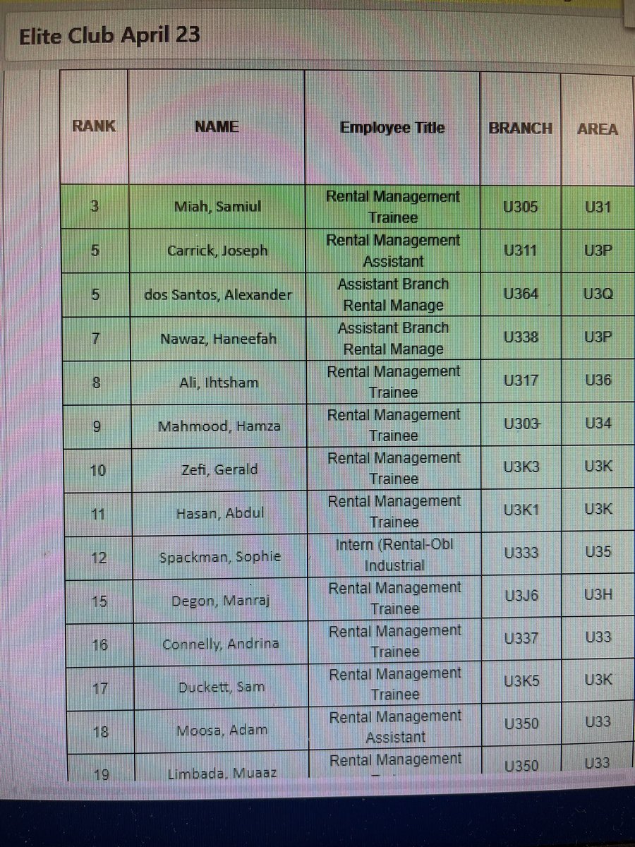 So made up to be 11th and hitting Elite Club for the fourth time for April💸🤩
