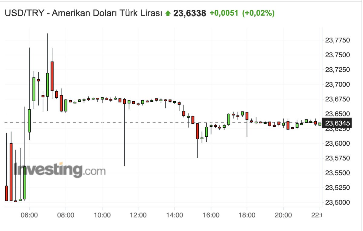 Şahap Kavcıoğlu, BDDK'ya taşınsa da arka kapıdan satışlar devam ediyor. #dolarTL #usdtry #Dolar23TL #xu100 #bist100 #penta #pgsus #sasa #hisse #endeks