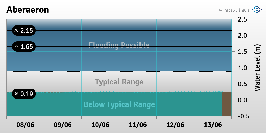 On 13/06/23 at 18:00 the river level was 0.26m.
