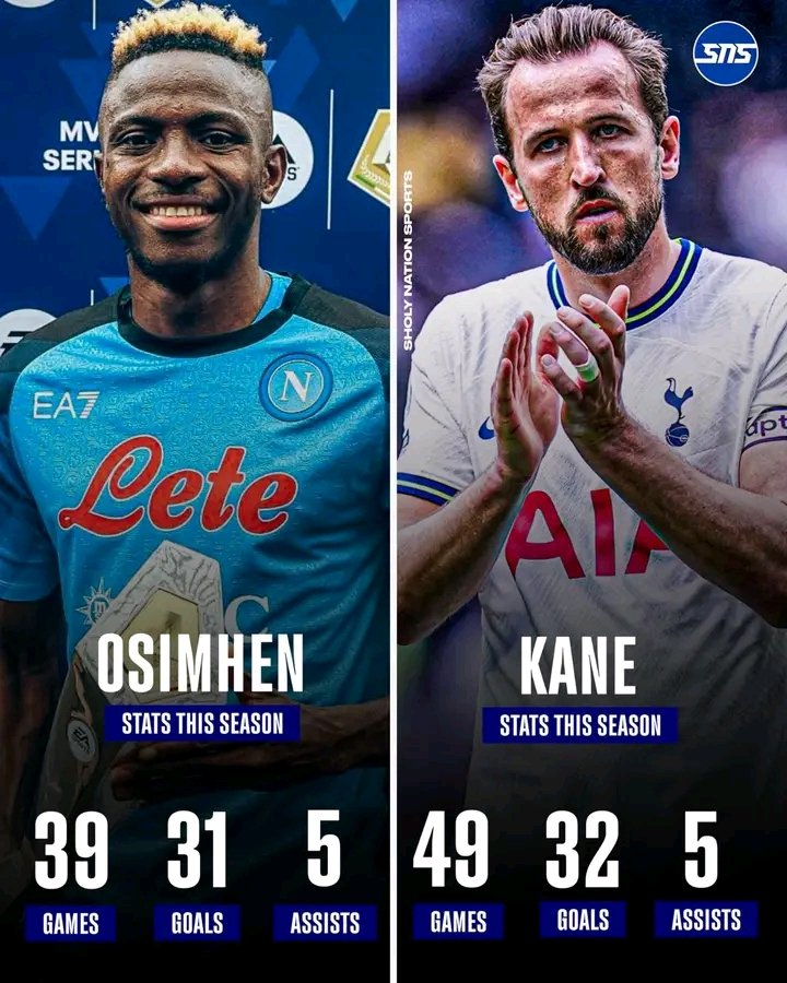 ⚽️ Victor Osimhen and Harry Kane stats this season for their respective clubs;

🇳🇬 Victor Osimhen 
👕 39 games 
⚽️ 31 goals 
🎯 5 assists 

🏴󠁧󠁢󠁥󠁮󠁧󠁿 Harry Kane
👕 49 games 
⚽️ 32 goals 
🎯 5 assists 

🔥🔥🔥