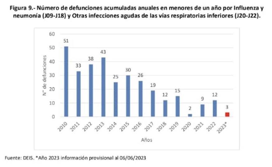 hernan_sr's tweet photo. En los dos gobiernos de Piñera murieron la suma de 240 niños menores de 1 año por influenza, neumonía u otras enfermedades respiratorias y nadie , ningún periodista, ningún medio lo dice. 
Yo se que son números que duelen, no debería morir ningún niño, pero hay que aclaralos,  porque quieren hacer creer que solo pasa ahora con Boric. 
#ULTIMAHORA #Araos #MINSAL