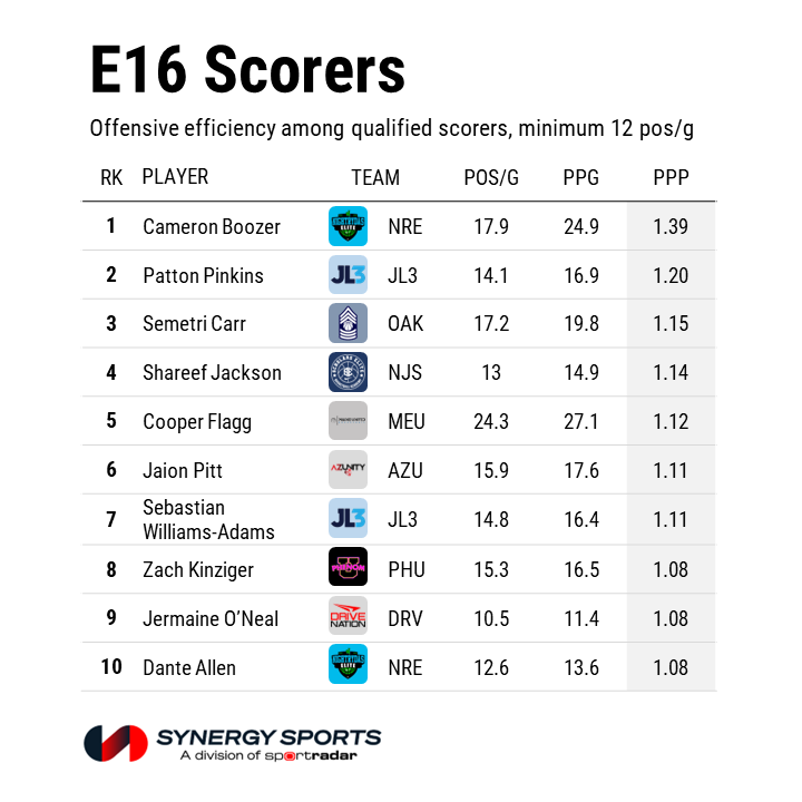 The top 10 scorers in Nike E16, per @SynergySST 🎯

🥇 Cameron Boozer // @NightrydasElite 
🥈 Patton Pinkins // @JL3Elite
🥉 Semetri Carr // @Soldiers_Salute