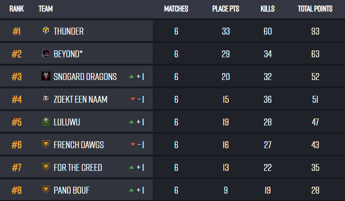 Today was smooth sailing, we got lucky, but played really good as well!
Tommorow round 3, excited to play already :)
Thanks to everyone who is watching and supporting, see you tommorow!!
<a href="/ThunderPUBG69/">Thunder</a> <a href="/duffpubg/">Duff</a> <a href="/FreeKill_PUBG/">Martin "FreeKill" Pola</a> @doublepubg