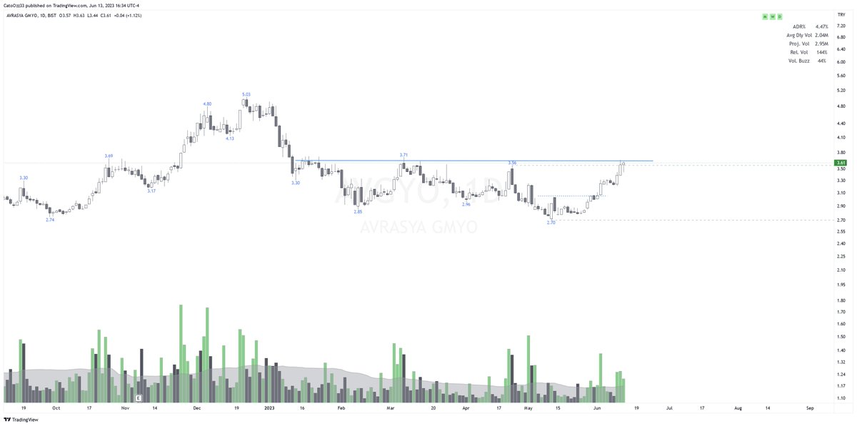 #AVGYO $AVGYO 

Tek cizgili hisse analizi. Son 6 ay ve son haftaki hacime dikkat !

#xu100 #bist