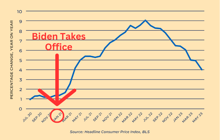 RepBryanSteil's tweet image. Important to note inflation is still more than double what it was when Biden took office.