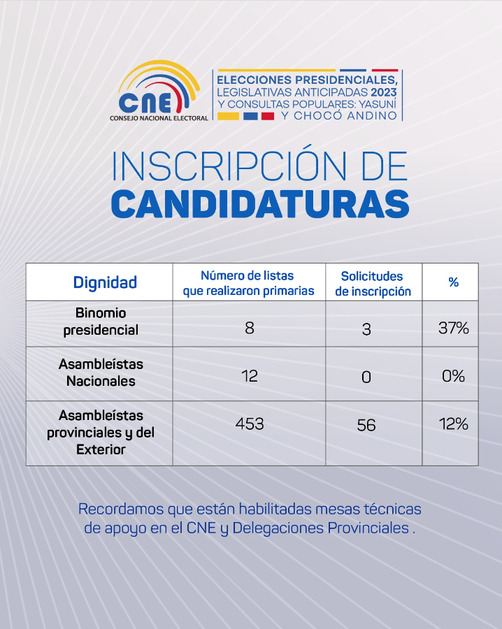 EcEnDirecto's tweet photo. #ATENCIÓN
🇪🇨🗳️El @cnegobec Informa que, hasta el momento, faltando pocas horas para el cierre de la inscripción de candidaturas, el sistema arroja los siguientes resultados. 
Además, recuerda que están habilitadas mesas técnicas de apoyo en el #CNE y Delegaciones Provinciales. https://t.co/M8nt7VcwrR