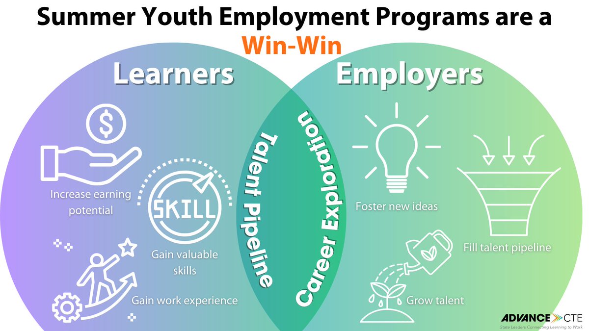 CTEWorks's tweet photo. How can connecting summer youth employment programs to work-based learning systems benefit learners and employers? Our April poll showed 53% of LinkedIn respondents named career exploration while 50% of Twitter respondents named building the talent pipeline. #WinWin #CTEWorks https://t.co/fr3vFO8zII