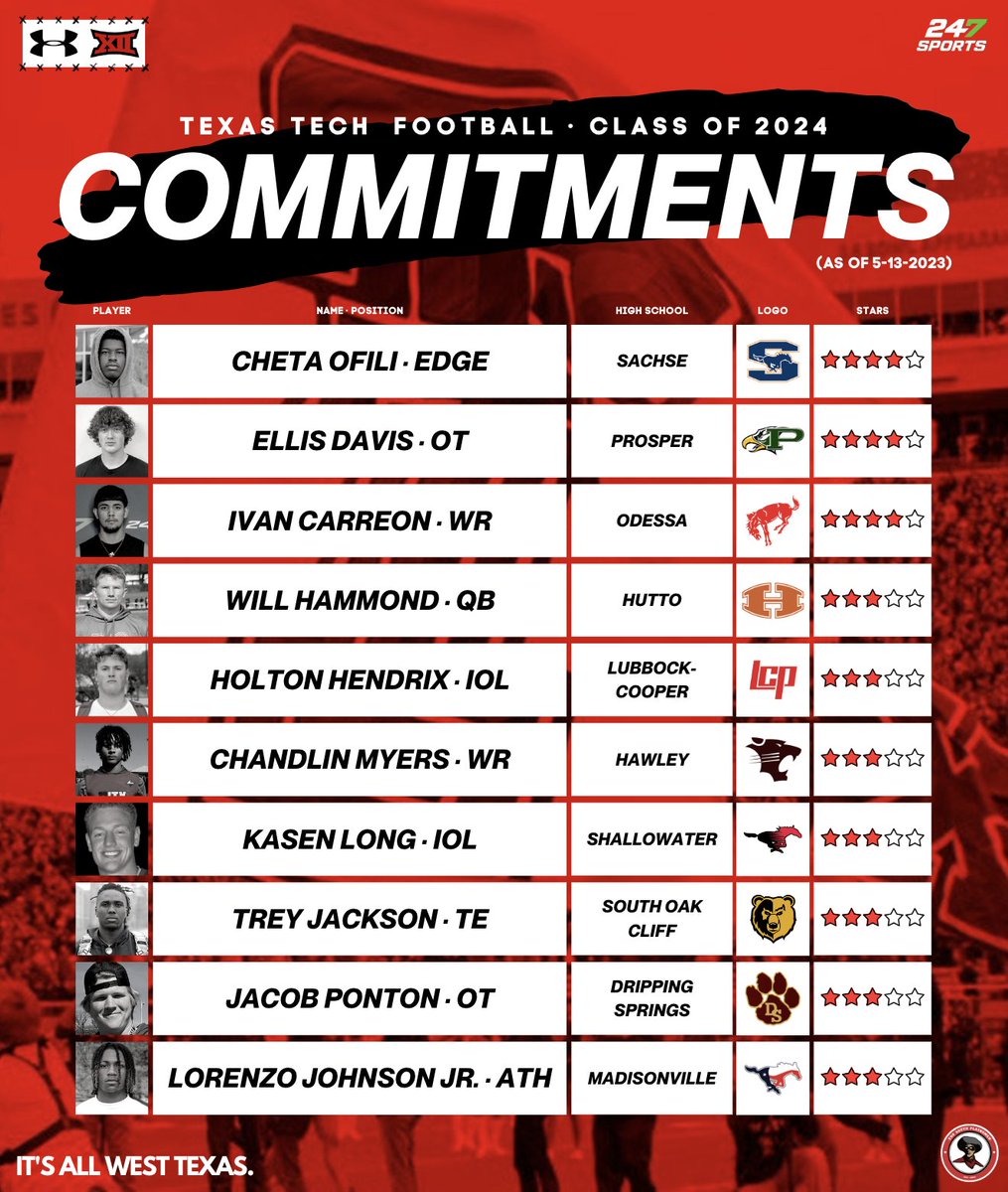 Current C/O 2024 commitments for Coach McGuire & his staff‼️ According to @247Sports, this group of commits rank:

- 1️⃣ in the Big 12
- 2️⃣2️⃣ in the NCAA

#TexasTech · #RedRaiders · #WreckEm · #ŦechTwitter
