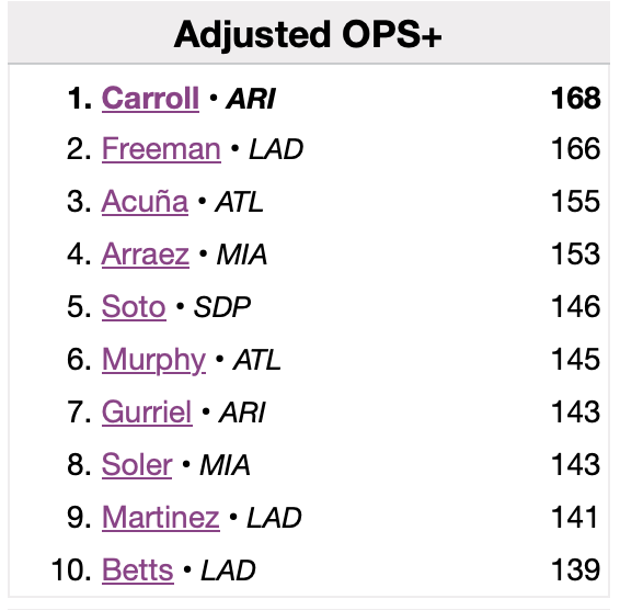 shoewizard59's tweet image. #Dbacks  Corbin Carroll leads the NL in OPS+ 
baseball-reference.com/leagues/NL/202…