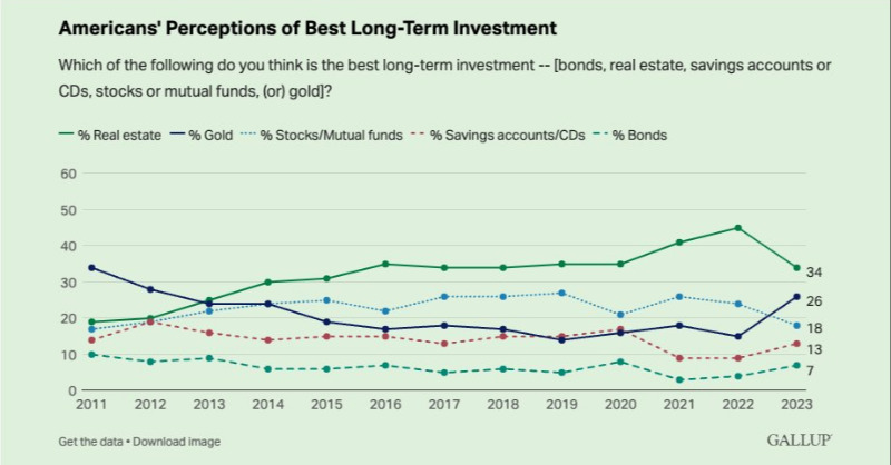 Americans are falling in ❤️ with $GOLD again! Surveys suggest gold is now Americans’ second favourite long-term investment with 26% of respondents choosing gold.

This is an increase of 11% y-o-y.

Will gold beat real estate next year? 🧈

$GLDB #XAUUSD