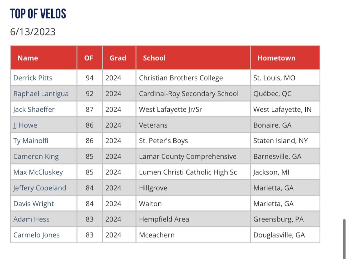 Top OF Velos from the National Uncommitted Showcase. Check out this blog and the rest of the Scout Blogs from the #NatlUncommitted at perfectgame.org/events/EventBl…