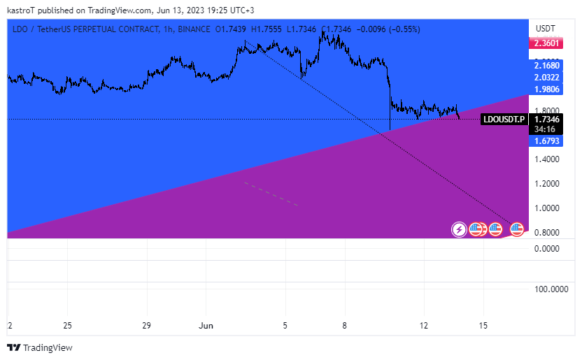 #LDO $LDO
Maybe  continue down towards 0.81
#BITCOIN #CRYPTO #Bitcoin #luncarmy #CryptoNews #lunc #Arbitrum #ETH #bnb #DXY #Bybit #Coinbase #DOGE #Binance #pepe #AI #Blockchain #USD #LTC #ARB #WOO #XRP