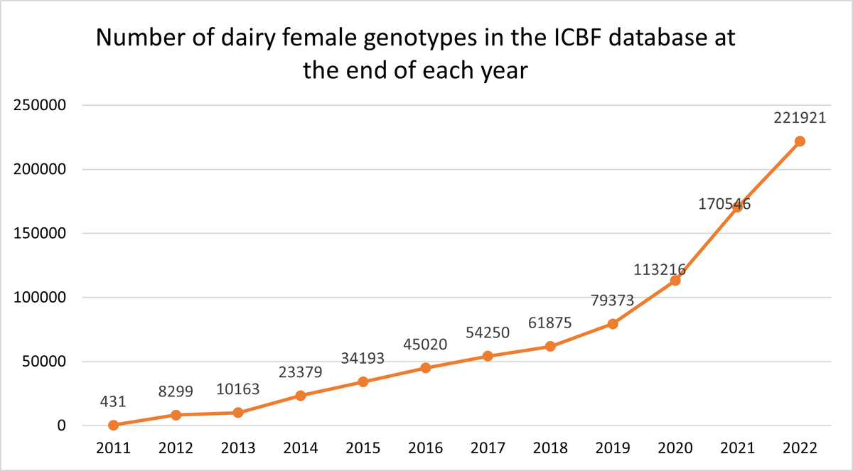 HerdPlus's tweet photo. Genotyping has increased significantly on dairy farms over the past 5 years. There are over 220,000 dairy female genotypes. Many Farmers now see genotyping their dairy females as an essential part of running their farm. #essentialmanagementtool https://t.co/OX97HXoZPS