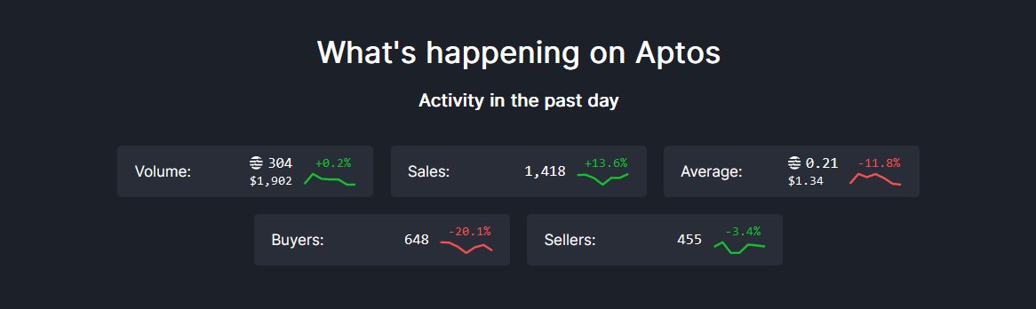 Snype.io V2 IS OUT 🔥

We added some cool things:

- Charts about the Aptos activity
- Past day's largest sales
- Settings, where you can change theme, date/time format and preferred value for gain/loss in the homepage
