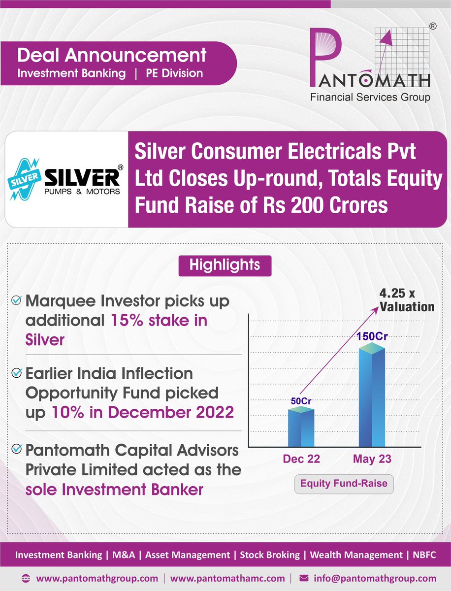 pantomath_group's tweet photo. #DealAnnouncement: Silver Consumer Electricals Pvt Ltd closes up-round @INR 10000 Mn; Fast growing #Consumer #Electrical Co with largest pump mfg plant.#Pantomath acts as exclusive investment banker @mahavirlunawat @vinitbediyaoff1 #MakeInIndia @madhu_lunawat @PantomathAmc https://t.co/x5wHU6YhsP