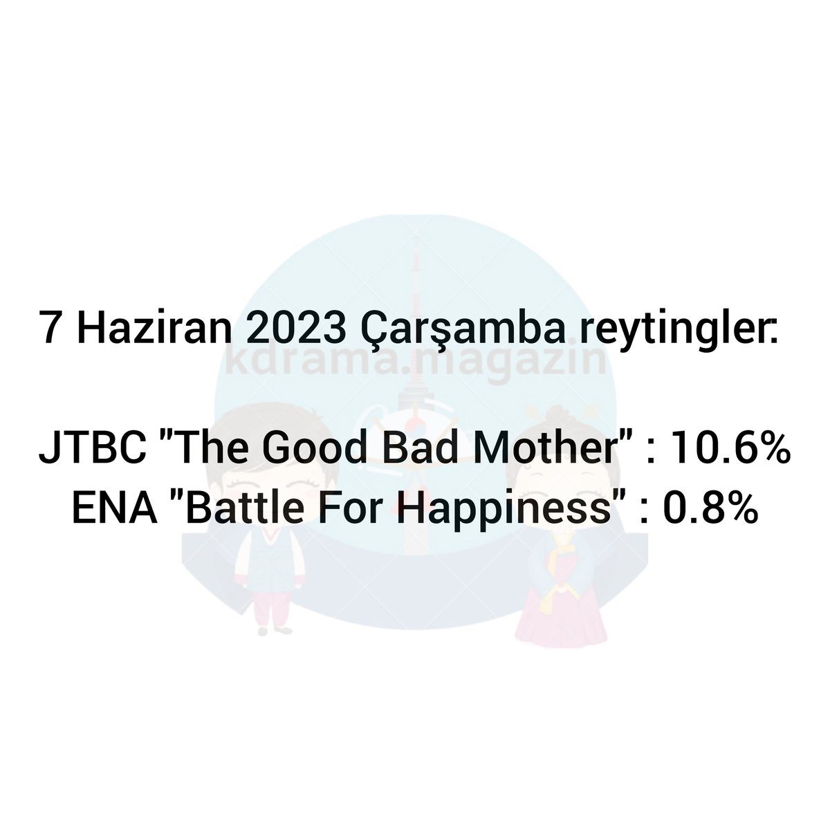 7 Haziran 2023 Çarşamba reytingler: 

JTBC #TheGoodBadMother : 10.6%
ENA #BattleForHappiness : 0.8% 

👉 #kdramamagazinreytingler