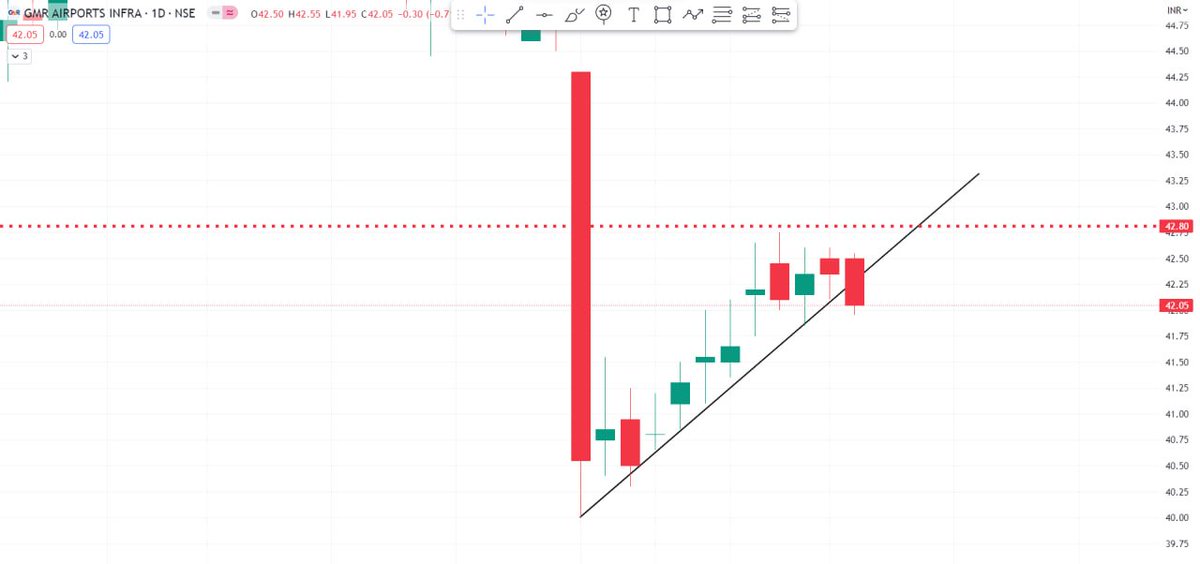 STOCK: #GMRINFRA
CMP 42.05
LOOKS WEAK- MORE WEAKNESS COME BELOW 41.70 CAN TOUCH DOWNSIDE 41-38.70 & 38🎯

IF ABLE TO SUSTAIN ABV RESISTANCE 42.80/43 THEN WE WILL SEE 44.30-45 AND MORE UP-SIDE🎯
#CashEntry
Follow4More
Telegram📷t.me/StockGurukulOf…

#Nifty #banknifty #SGXNIFTY