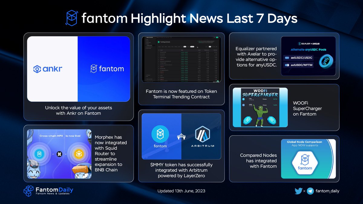 Fantom Highlight News Last 7 Days

Let's take a look at the movement and hottest news of the <a href="/FantomFDN/">Fantom Opera</a> ecosystem 🔥

Mentioning:
<a href="/Equalizer0x/">Equalizer 🌊</a>
<a href="/ankr/">Ankr</a>
<a href="/mummyftm/">Mummy Finance</a>
<a href="/MorphexFTM/">Morphex</a>
<a href="/tokenterminal/">Token Terminal 📊</a>
<a href="/_WOOFi/">WOOFi</a>

#Fantom #FTM $FTM
