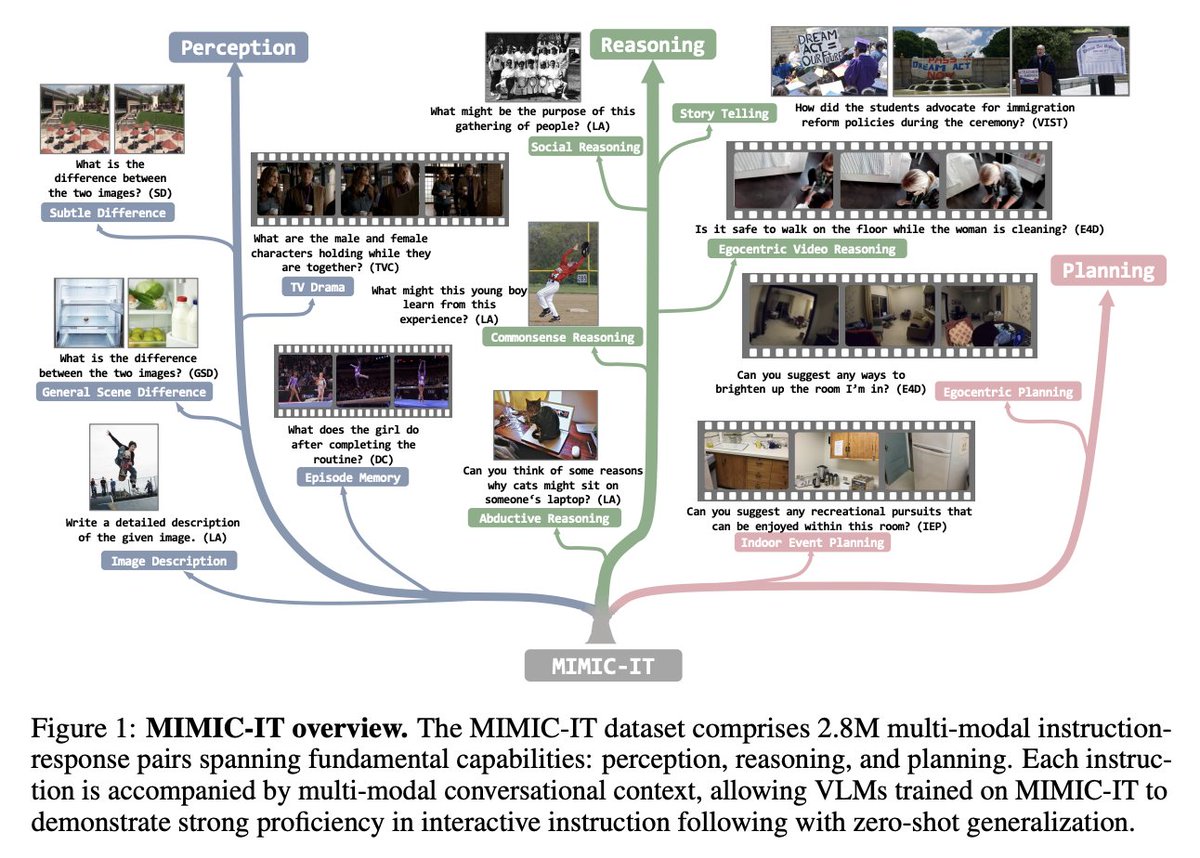 woojinrad's tweet image. 🤖🎓 Introducing MIMIC-IT, a dataset with 2.8M multimodal instruction-response pairs, enhancing the training of #VideoLanguageModels like Otter.

arXiv 👉 buff.ly/3X2GSUi
#AI #GenerativeAI #GenAI