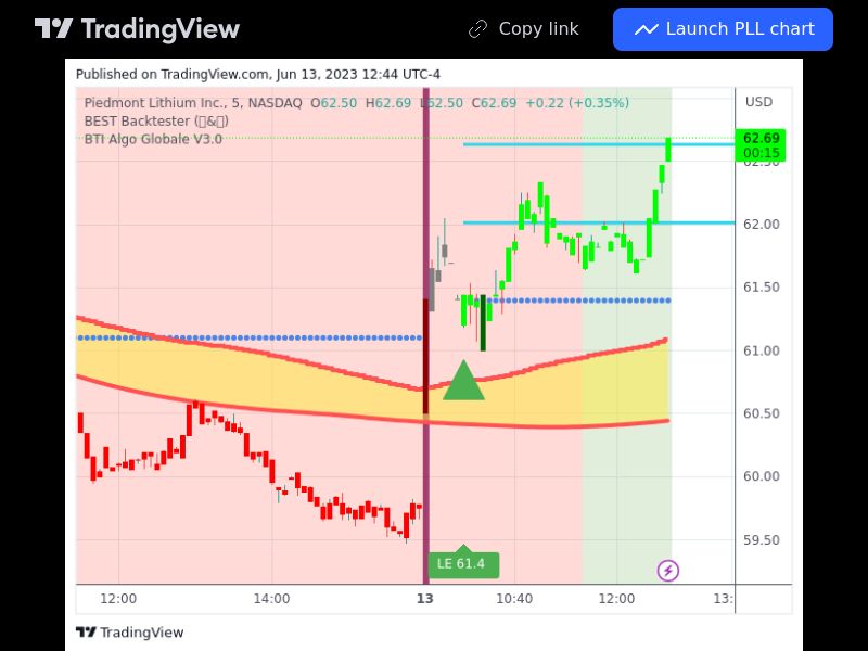 TradingView trade PLL 5 minutes 