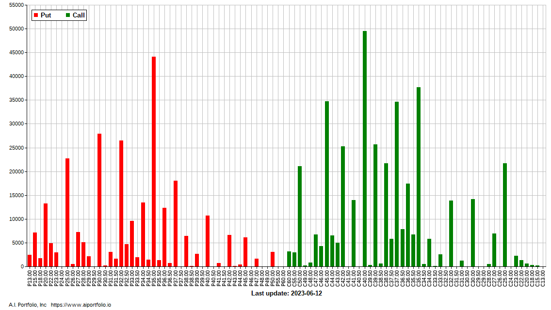 $BP #Options OI chart. Free stock apps aiportfolio.io