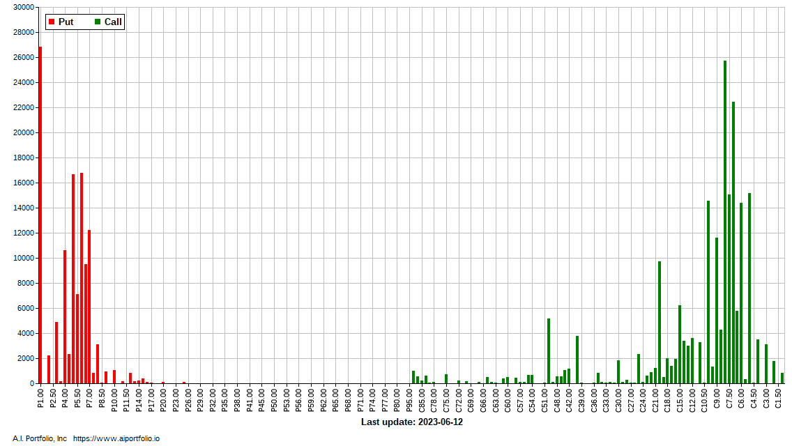 $LABU #Options OI chart. Free stock apps aiportfolio.io