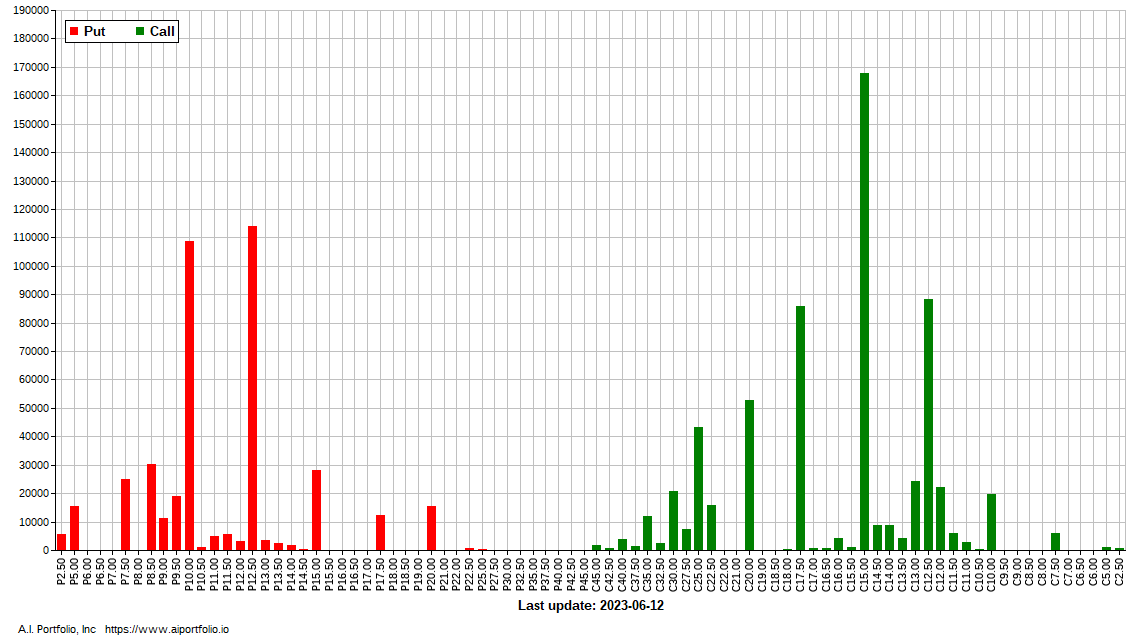$WBD #Options OI chart. Free stock apps aiportfolio.io