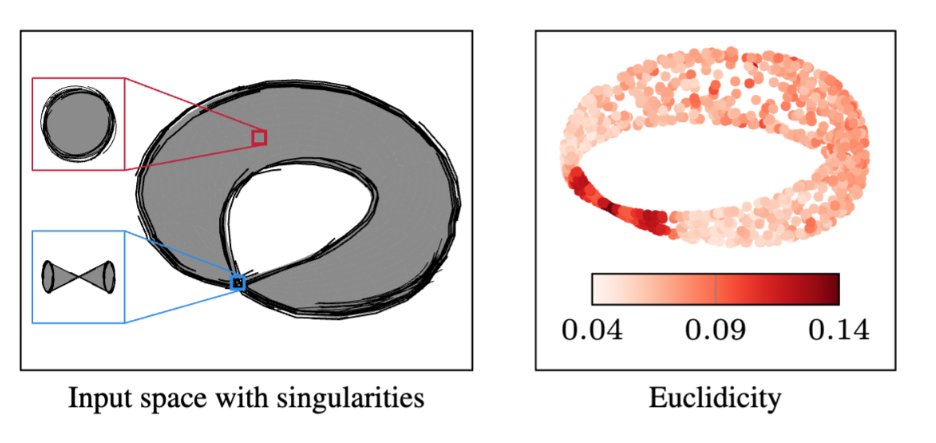🎉Wow!🎉 Our paper 'Topological Singularity Detection At Multiple Scales' was accepted at #ICML2023.

👉We question the manifold hypothesis &amp; develop a method to detect singularities, i.e. points that violate this 'manifoldness' assumption.

#topology #MachineLearning 

🧵1/n