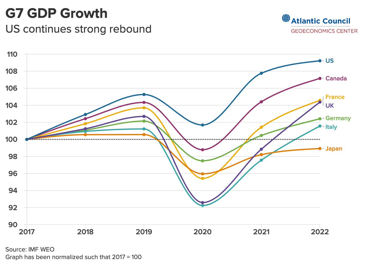 2nd-best GDP recovery