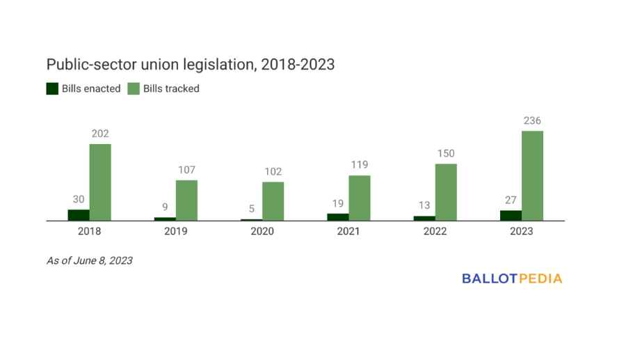 How many cosponsors do bills have?