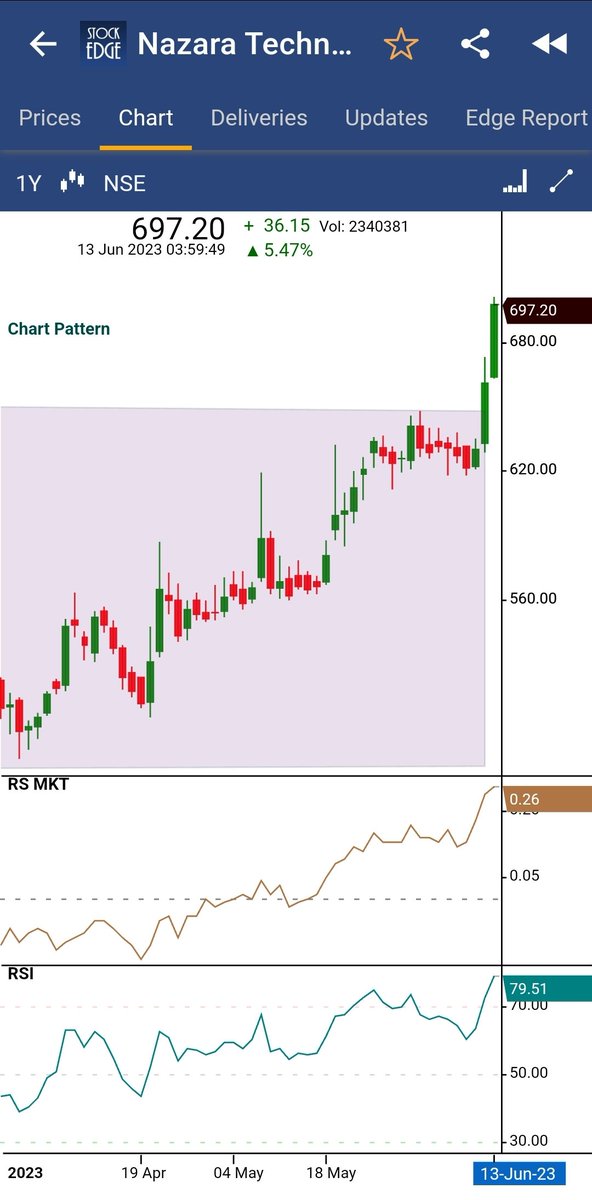 vivbajaj's tweet image. Power of right Chart Patterns 
#SEChartPatterns

Nazara !