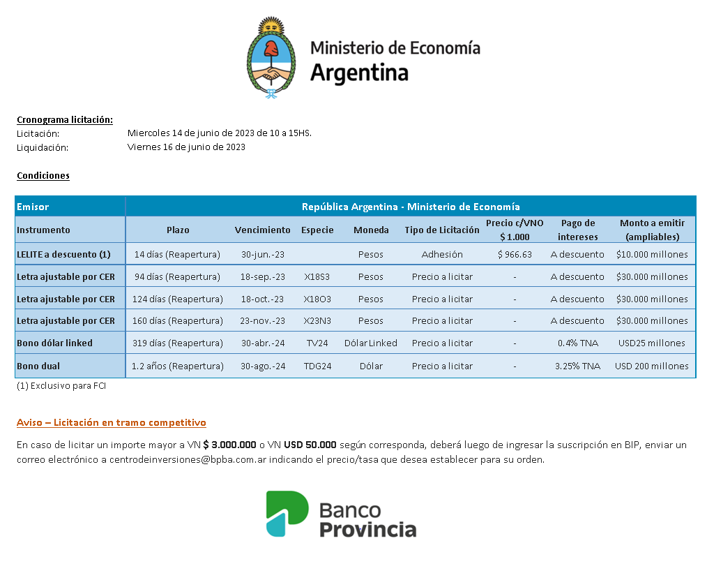 CdeInversiones's tweet photo. 📣Llamado a Licitación de Letras y Bonos del Tesoro Nacional 🇦🇷
🗓️miércoles 14 de junio
⏰10 a 14hs
🧑💻por #BIP
#Inversiones #Licitaciones #BPBA
Detalle de los instrumentos ofrecidos a continuación👇 https://t.co/KcTnM2tD4X