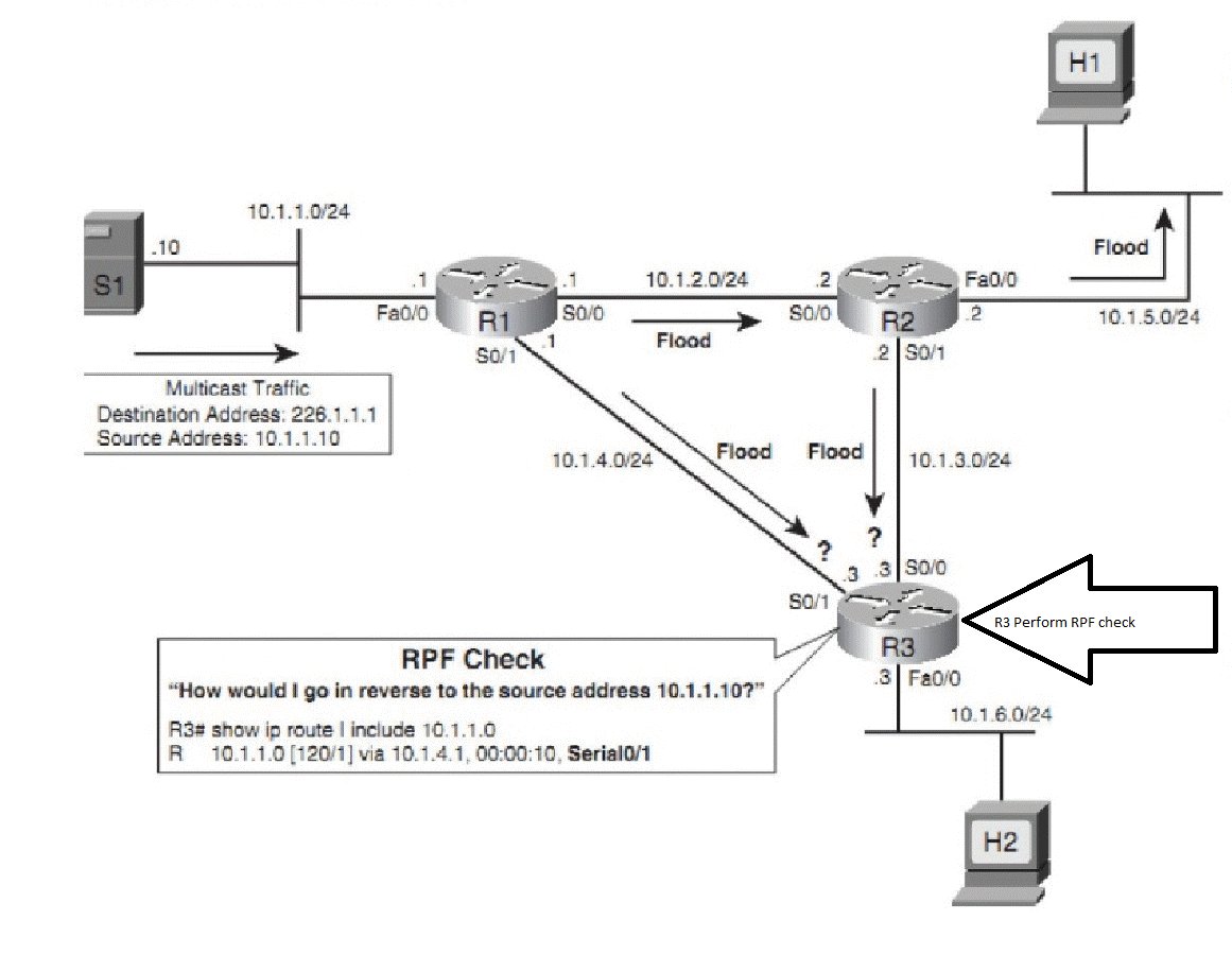 What is Reverse Path Forwarding (RPF) check?
internetworks.in/2019/11/what-i…

#cisco #ciscogateway #cisconetworking #ciscosecure #ciscosecurity #ciscocertification #ciscopartners #ciscocert #ccna #ccnacertification 
 #ccie #ccna #ccnp #networkinfrastructure #internetprotocol