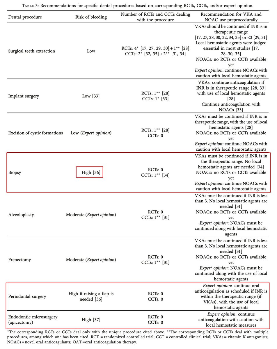 gabi_puchepalao's tweet image. 🦷DENTISTA y 🩸ANTICOAGULACIÓN:

⁉️¿Tengo que suspender la anticoagulación?
➡️ Para la gran mayoría de los procedimientos dentales, se deben mantener los AVK y los ACODs. 
➡️Aplicar agentes hemostáticos locales
➡️Prestar especial atención al nivel de INR y la función renal.