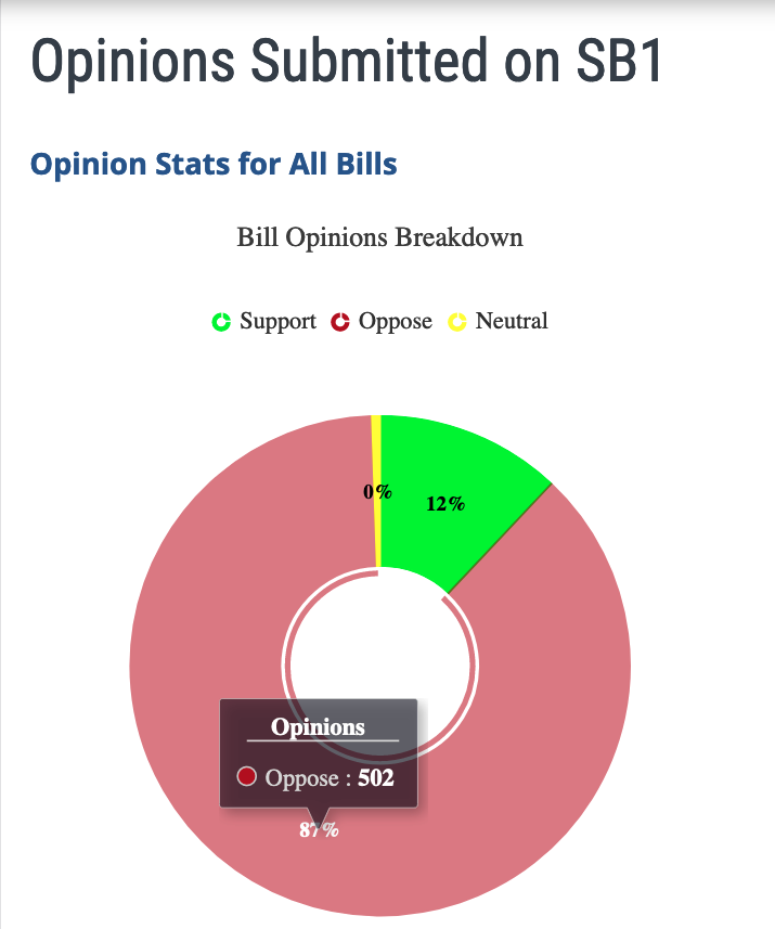 As of Tue. 6/13/23, #SB1 (formerly known as #SB509) has 502 (87%) in opposition and 69 (12%) in support.

🚫 No phone testimony today for Assembly committee of the whole (COW) at 9:15AM. #NVLeg #NVLeg23 #Athletics  #StadiumScam

leg.state.nv.us/App/NELIS/REL/…