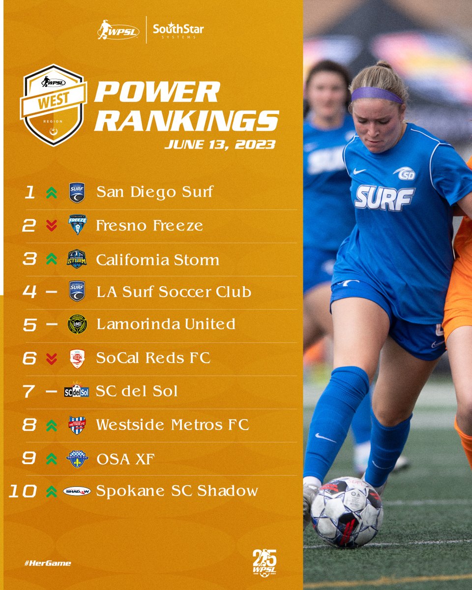 The <a href="/SurfSoccerClub/">Surf Soccer Club</a> is back on 🔝 while ✌️NEW teams enter the recent 𝗪𝗘𝗦𝗧 𝗥𝗘𝗚𝗜𝗢𝗡 𝗧𝗢𝗣 𝟭𝟬 presented by @southstarsys 

📸 <a href="/Sandras_SportsS/">Sandra’s Sports Shots 📷</a> 

#HerGame | #WPSLWest