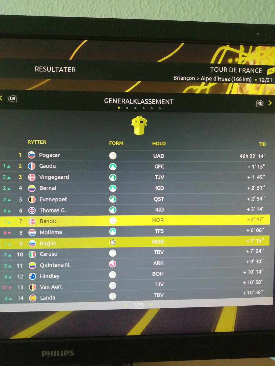 Kl. 19.20 ca går jagten ind med de sidste 9 etaper på stream, vi har hentet halvdelen af de 10 min, så tror stadig det er muligt med 2 enkeltstart tilbage også 🙌💪 god aften til folk derude! 🙏