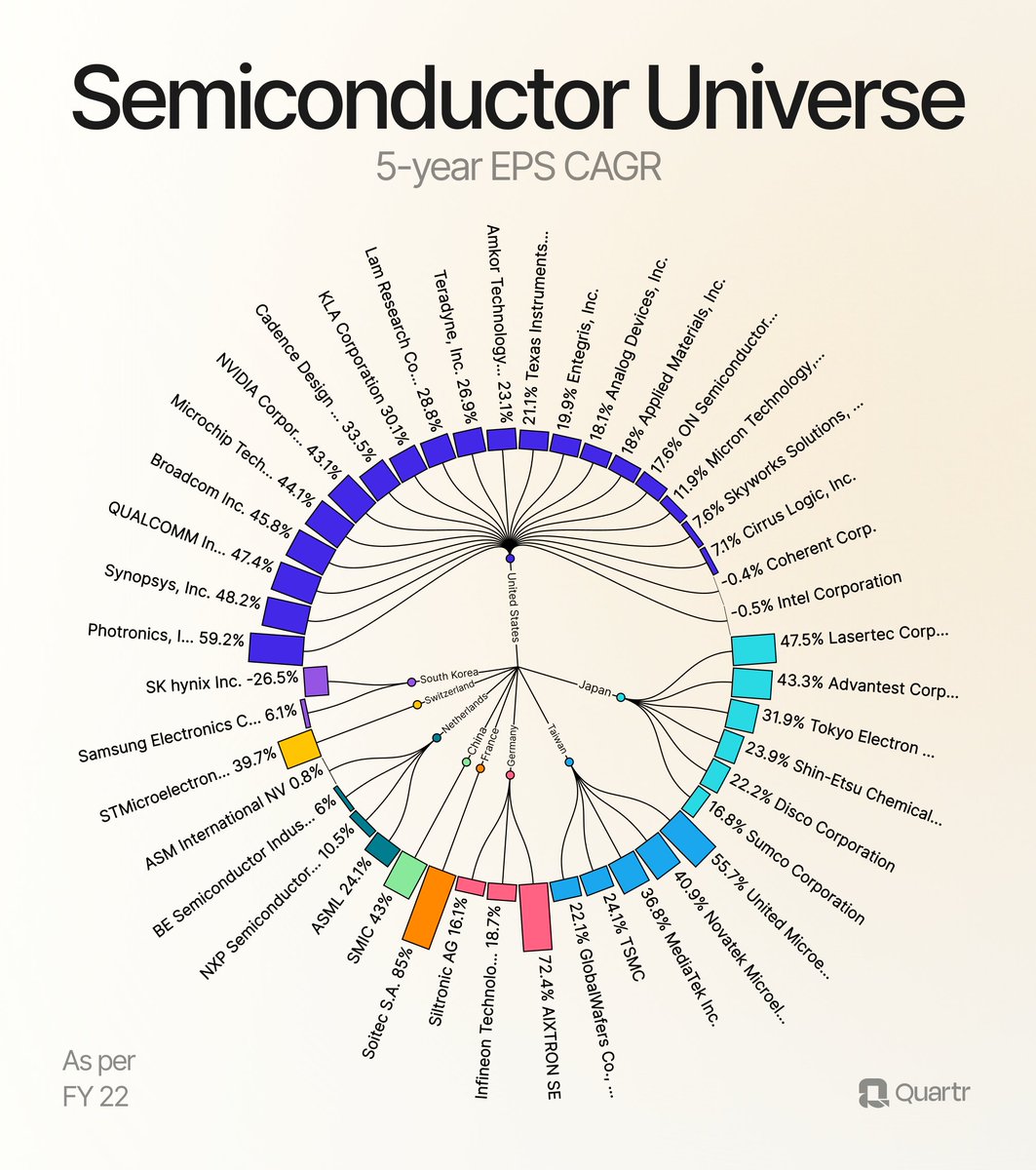 We have created an infographic that showcases the 5-year EPS CAGR of the leading semiconductor companies worldwide: