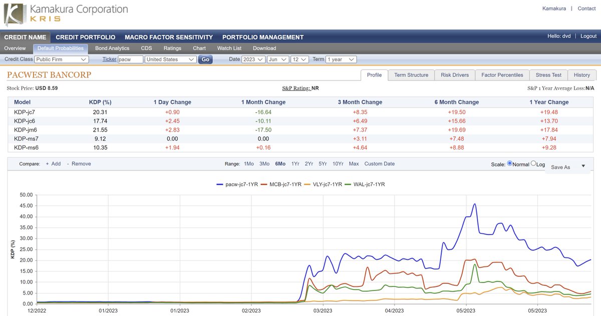 1-year (blue) KRIS® default probabilities for @BankPacWest (blue), #MetropolitanBank (red), #ValleyNational (orange) & #WesternAllianceBank (green)
kamakuraco.com/solutions/kama…
 #credit #creditrisk #creditratings $MCB $WAL $VLY $PACW #PacificWesternBank  @SASsoftware