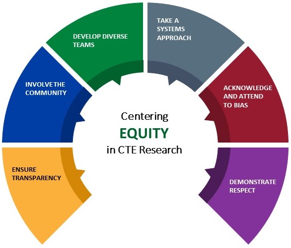 New blog! Network member Julie A. Edmunds discusses the Equity Framework for CTE Research, which shows how researchers can infuse an equity approach into research from start to finish and provides examples from CTE research. #CareerTechEd #IESFunded cteresearchnetwork.org/news/using-equ…