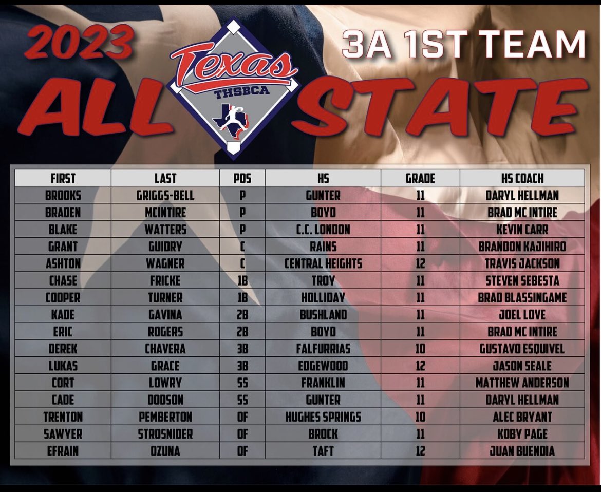 Congrats to Juniors <a href="/McintireBraden/">Braden McIntire</a>  and <a href="/EricRogers_6/">Eric Rogers</a> for being named 1st Team All-State for <a href="/THSBCA/">THSBCA</a>! <a href="/WCMSports/">WCMSports</a>