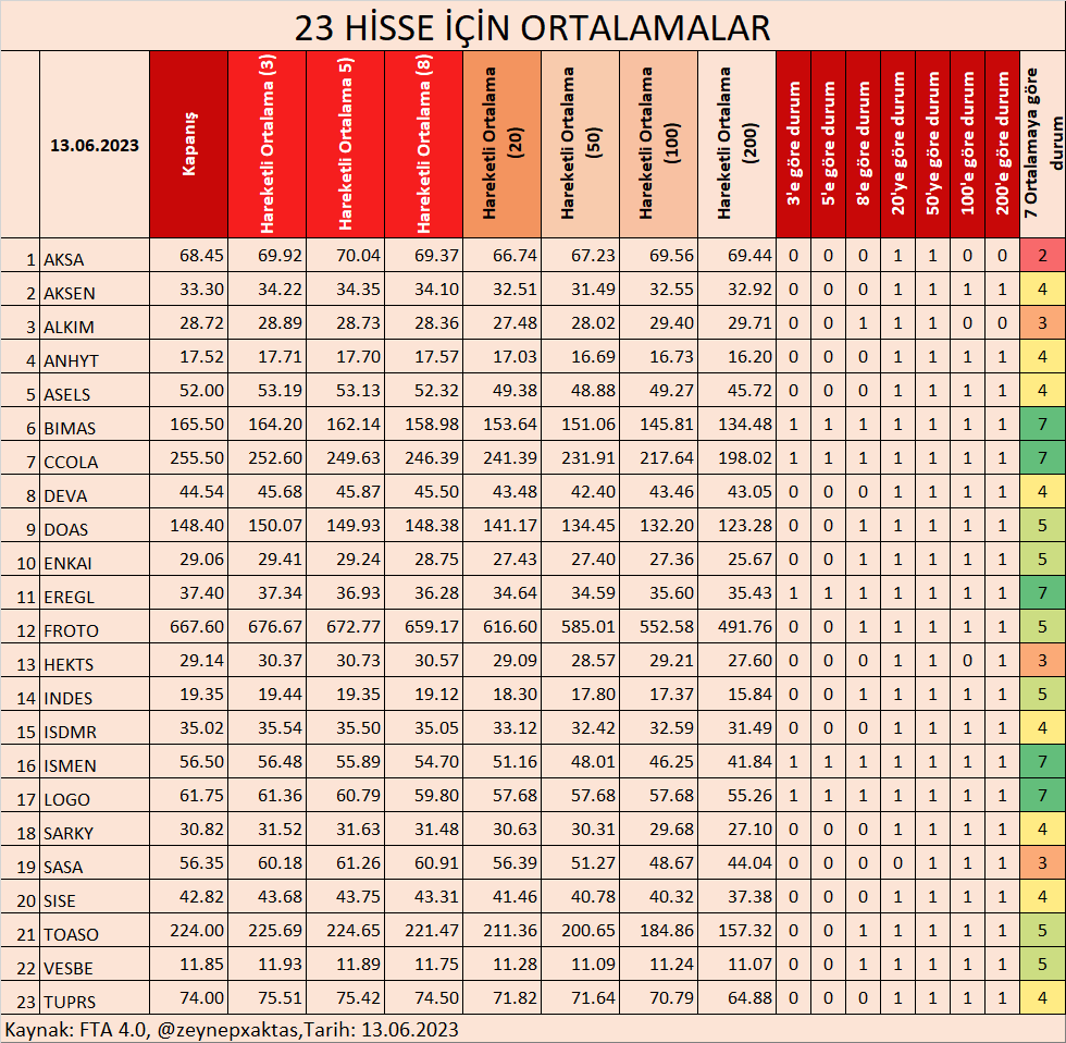 23 HİSSE İÇİN ORTALAMALAR
#AKSA #AKSEN #ALKIM #ANHYT #ASELS #BIMAS #CCOLA #DEVA #DOAS #ENKAI #EREGL #FROTO #HEKTS #INDES #ISDMR #ISMEN #LOGO #SARKY #SASA #SISE #TOASO #VESBE #200HO #100HO #50HO #20HO #8HO #5HO #3HO